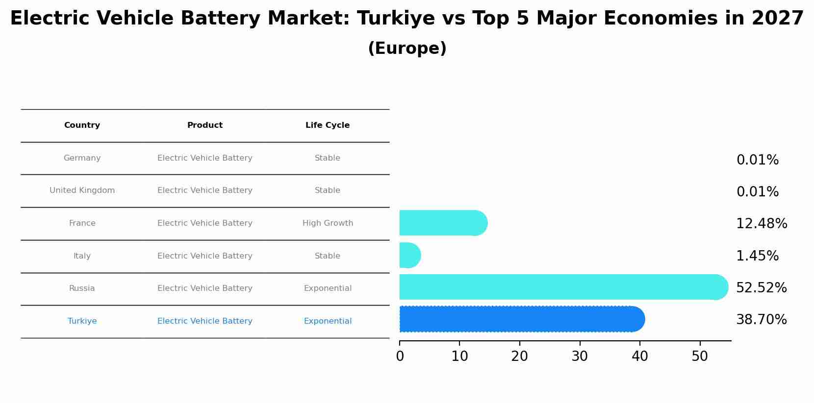 Electric Vehicle Battery Market: Turkiye vs Top 5 Major Economies in 2027 (Europe)