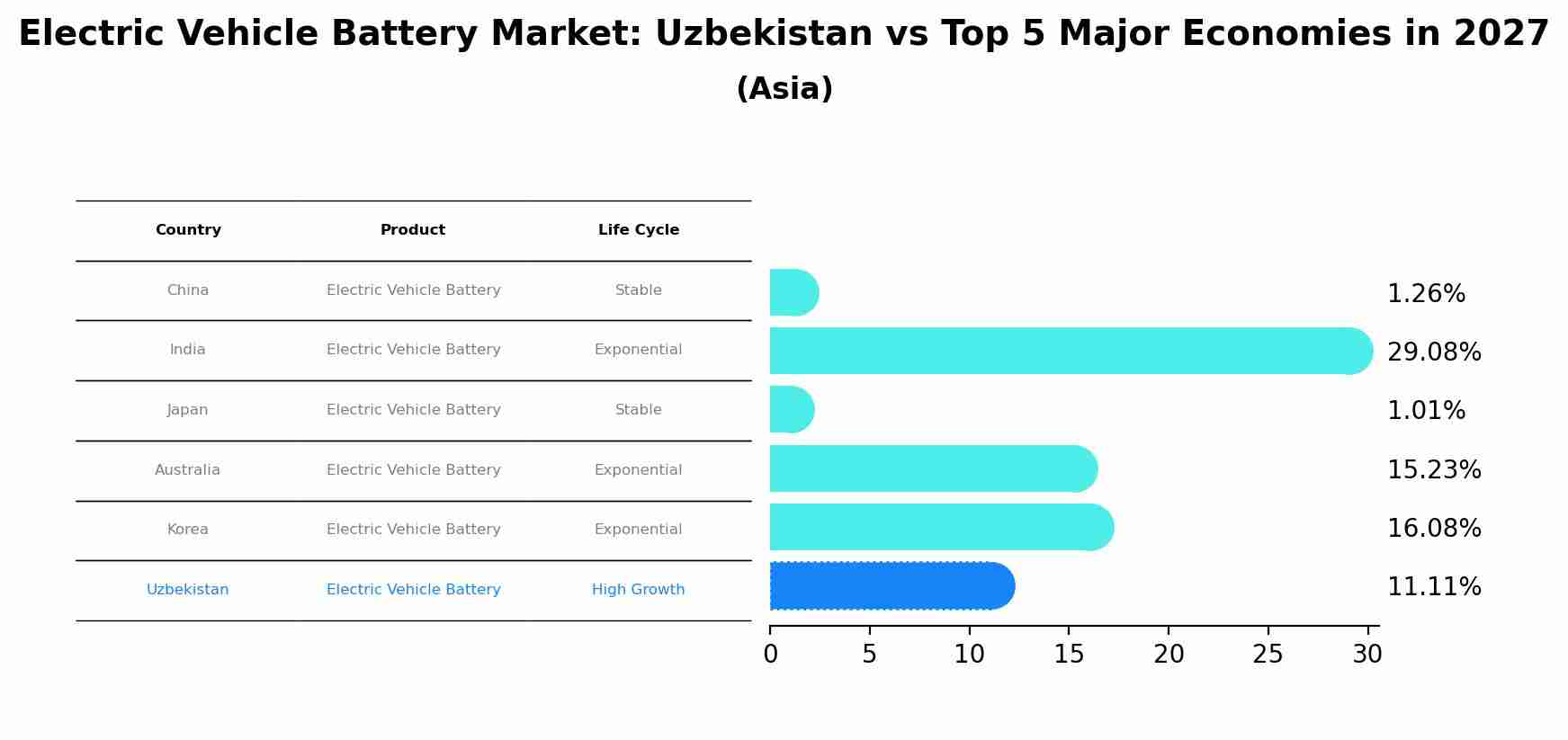 Electric Vehicle Battery Market: Uzbekistan vs Top 5 Major Economies in 2027 (Asia)