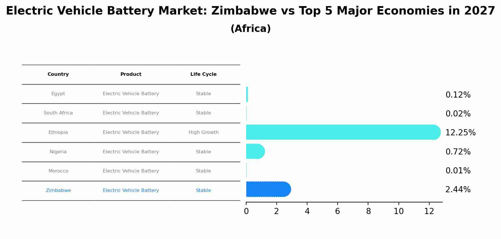 Electric Vehicle Battery Market: Zimbabwe vs Top 5 Major Economies in 2027 (Africa)