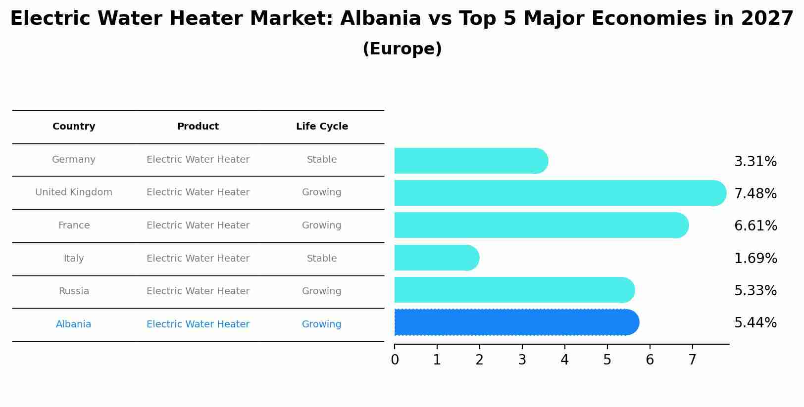 Electric Water Heater Market: Albania vs Top 5 Major Economies in 2027 (Europe)