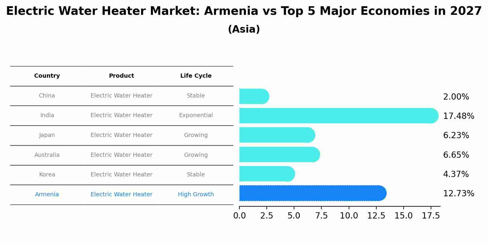 Electric Water Heater Market: Armenia vs Top 5 Major Economies in 2027 (Asia)