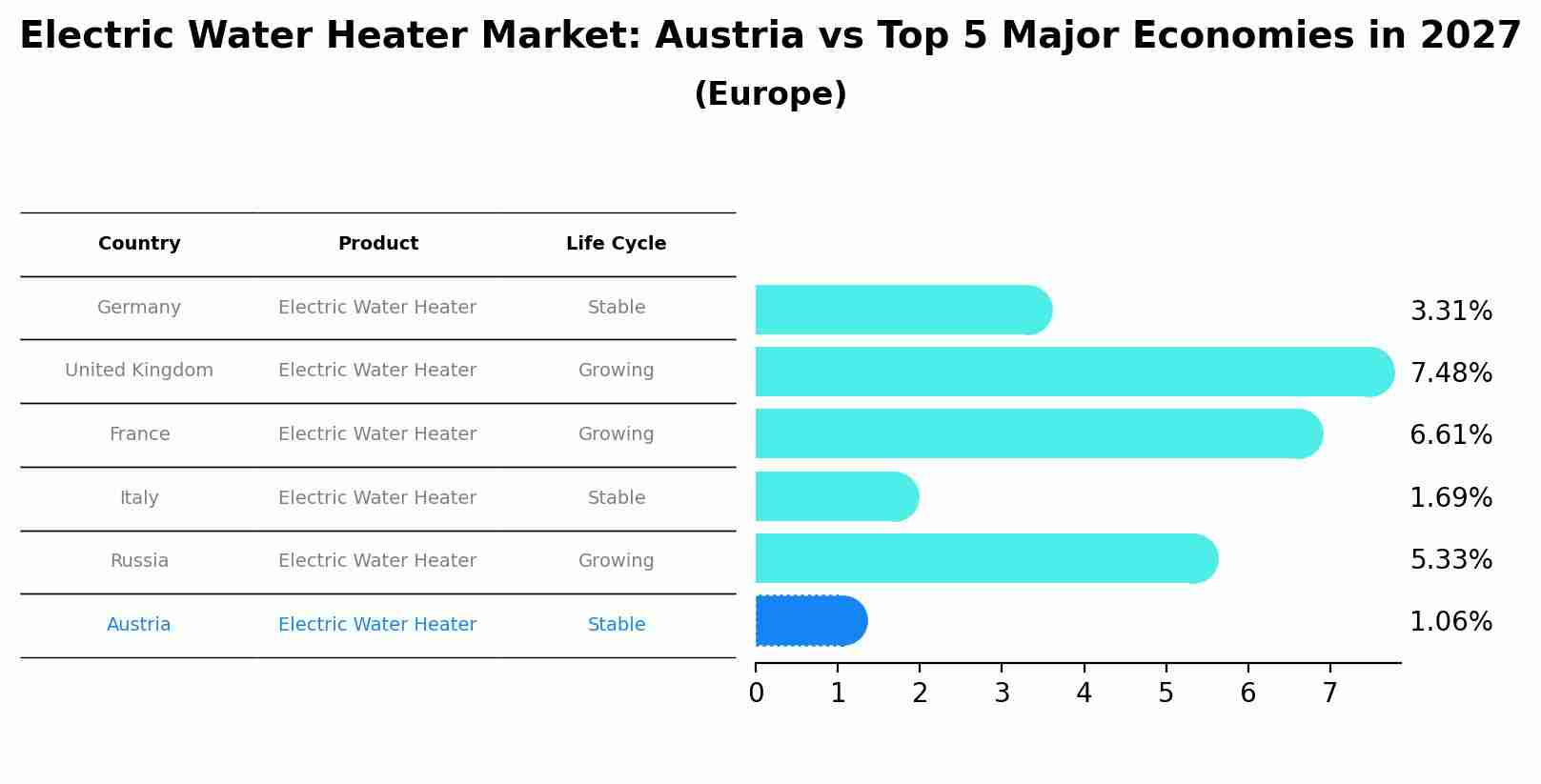Electric Water Heater Market: Austria vs Top 5 Major Economies in 2027 (Europe)