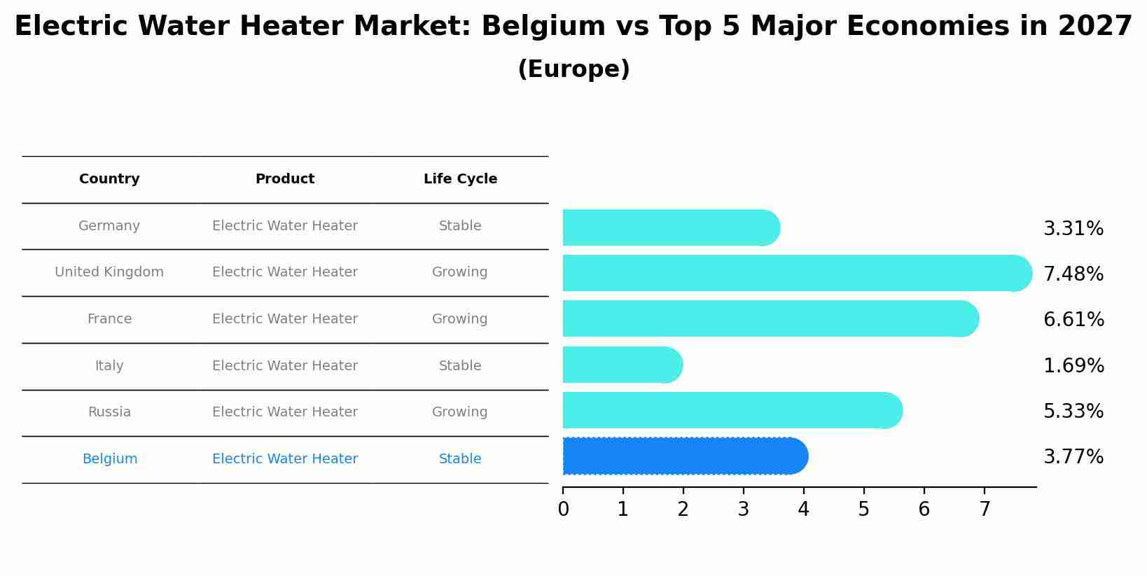 Electric Water Heater Market: Belgium vs Top 5 Major Economies in 2027 (Europe)