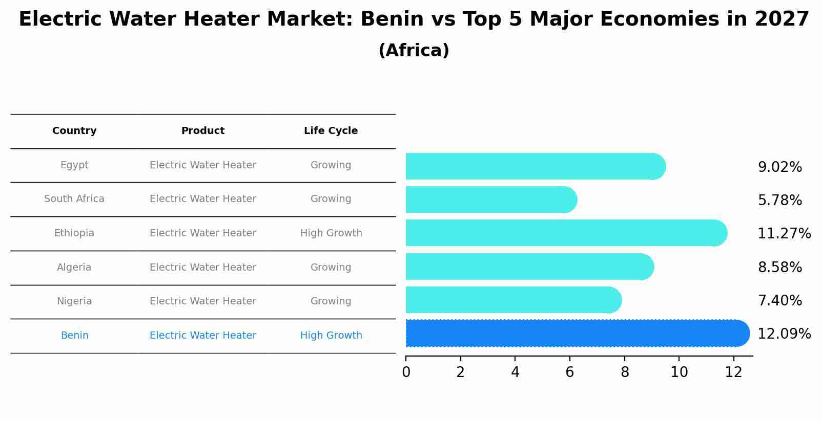 Electric Water Heater Market: Benin vs Top 5 Major Economies in 2027 (Africa)