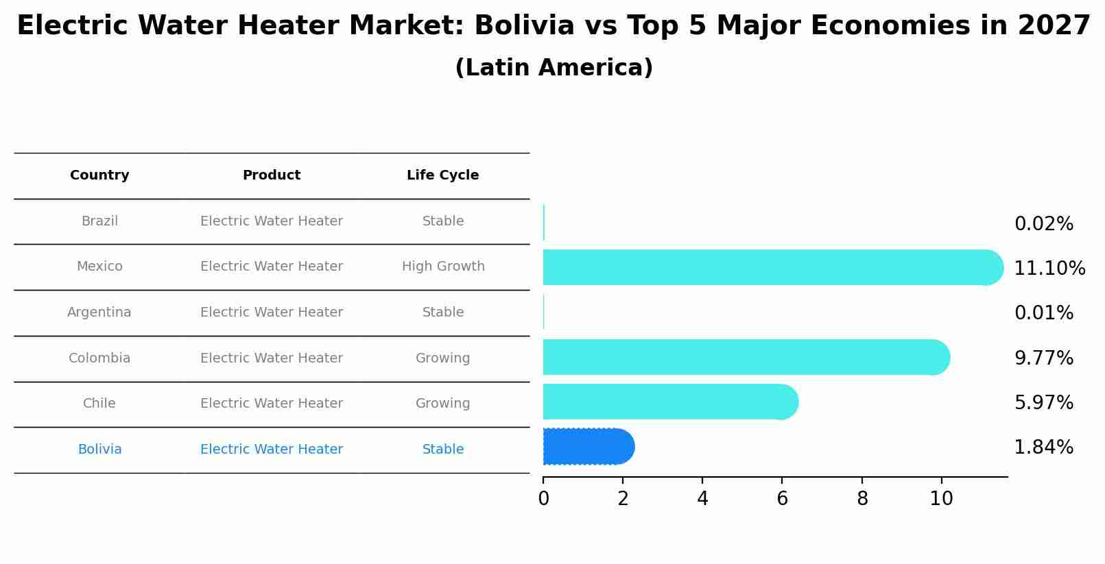 Electric Water Heater Market: Bolivia vs Top 5 Major Economies in 2027 (Latin America)