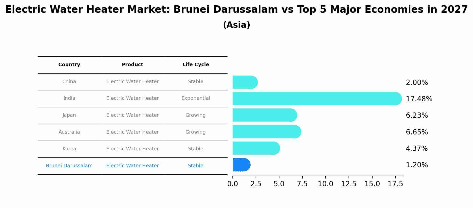 Electric Water Heater Market: Brunei Darussalam vs Top 5 Major Economies in 2027 (Asia)