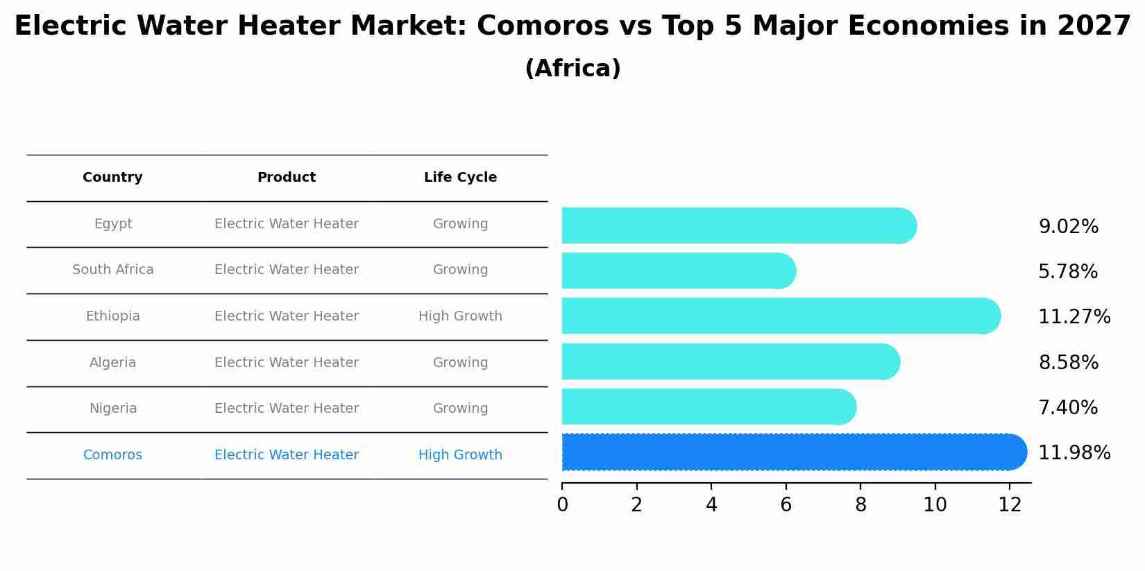 Electric Water Heater Market: Comoros vs Top 5 Major Economies in 2027 (Africa)