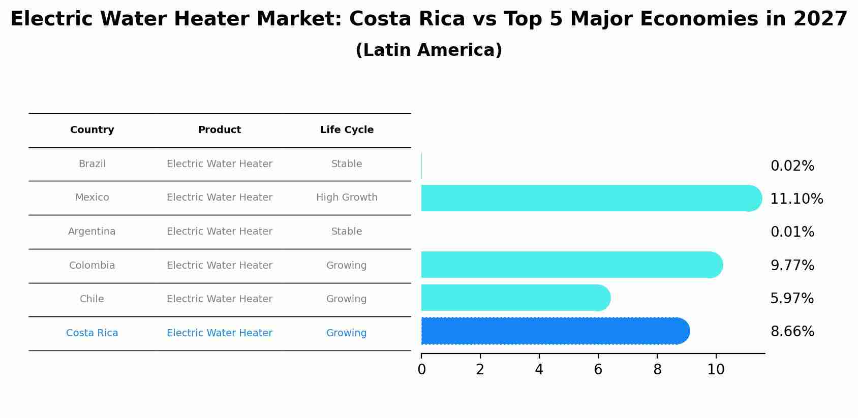 Electric Water Heater Market: Costa Rica vs Top 5 Major Economies in 2027 (Latin America)
