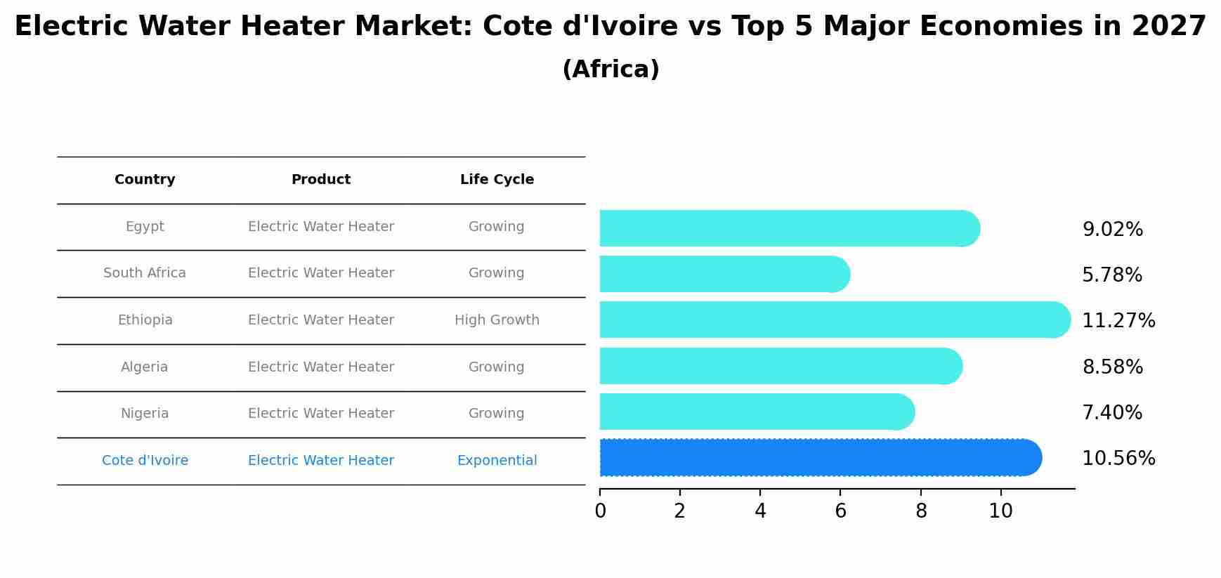Electric Water Heater Market: Cote d'Ivoire vs Top 5 Major Economies in 2027 (Africa)