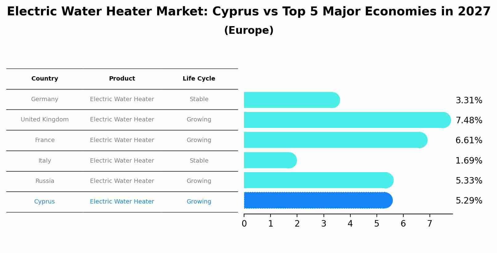 Electric Water Heater Market: Cyprus vs Top 5 Major Economies in 2027 (Europe)