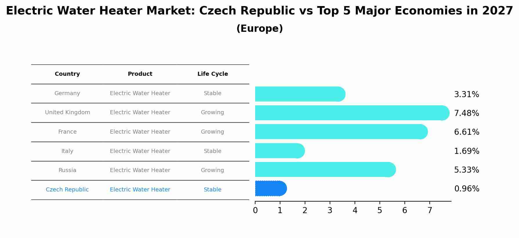 Electric Water Heater Market: Czech Republic vs Top 5 Major Economies in 2027 (Europe)