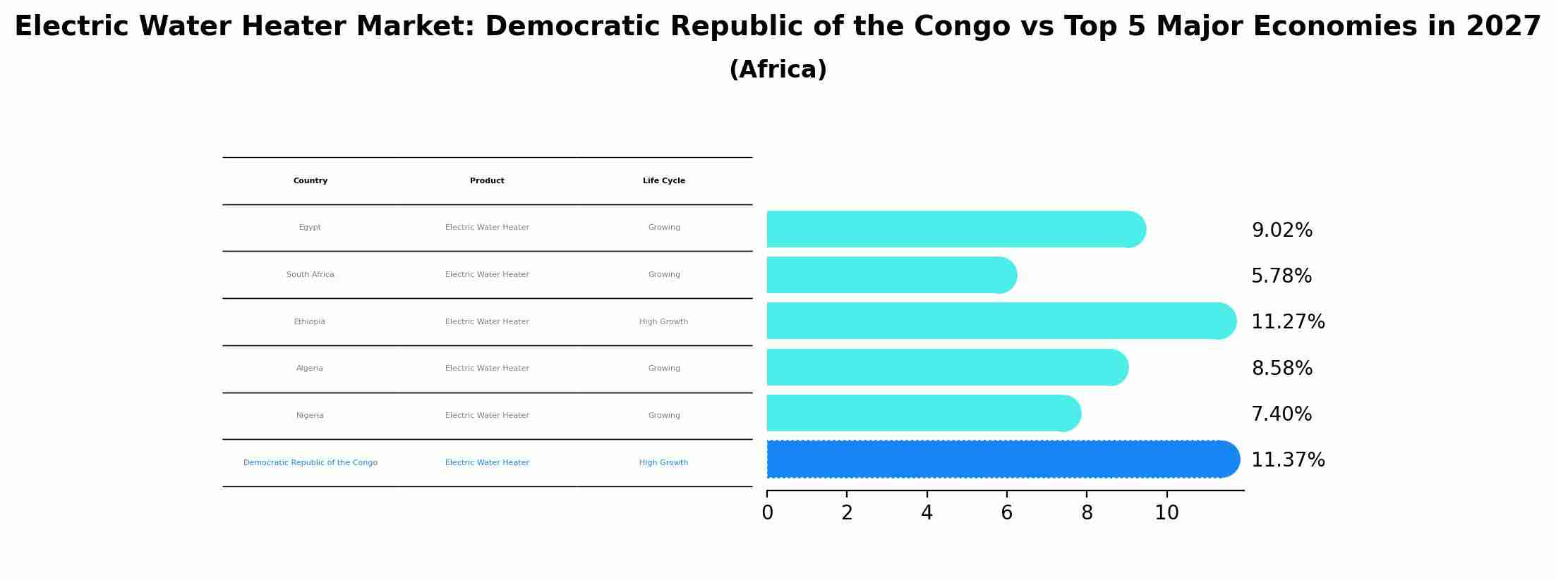 Electric Water Heater Market: Democratic Republic of the Congo vs Top 5 Major Economies in 2027 (Africa)