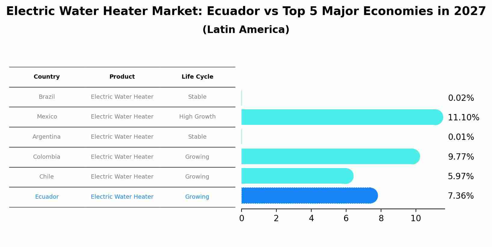 Electric Water Heater Market: Ecuador vs Top 5 Major Economies in 2027 (Latin America)