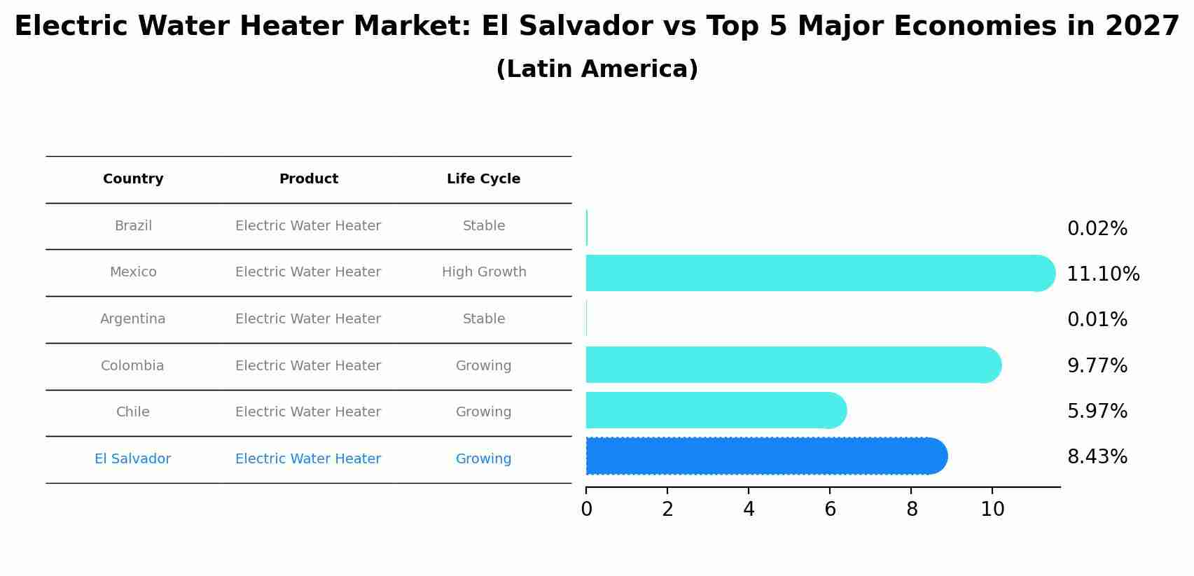 Electric Water Heater Market: El Salvador vs Top 5 Major Economies in 2027 (Latin America)