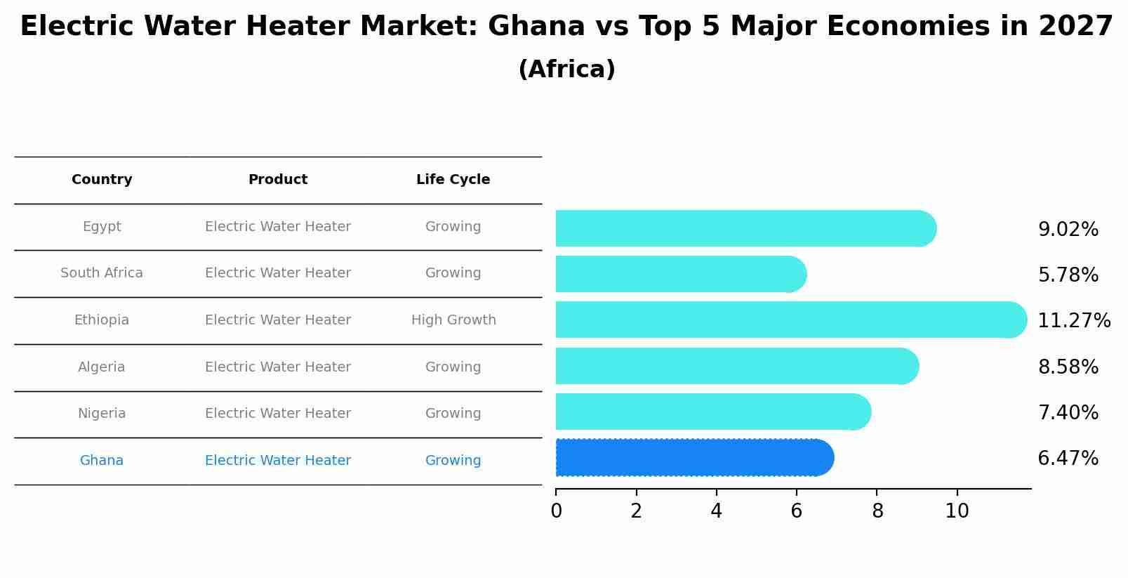 Electric Water Heater Market: Ghana vs Top 5 Major Economies in 2027 (Africa)