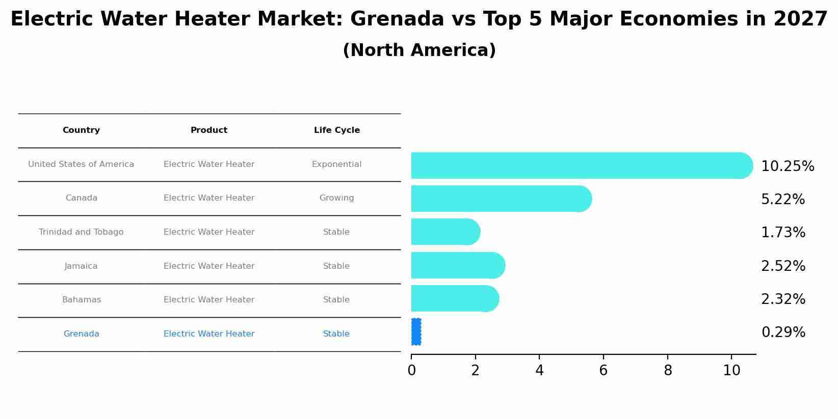 Electric Water Heater Market: Grenada vs Top 5 Major Economies in 2027 (North America)