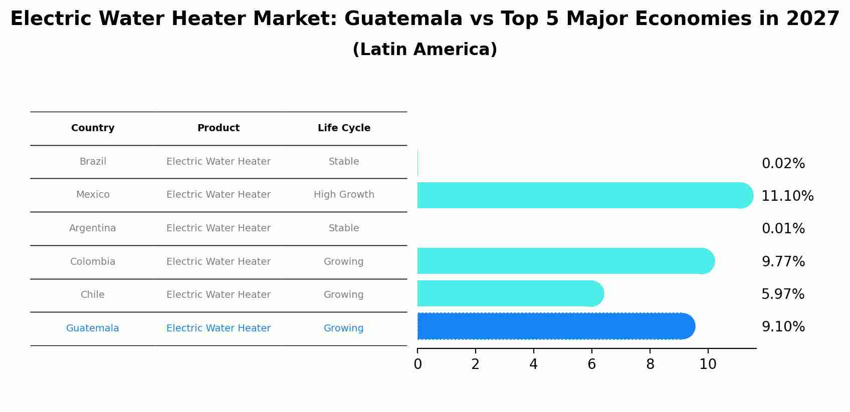 Electric Water Heater Market: Guatemala vs Top 5 Major Economies in 2027 (Latin America)