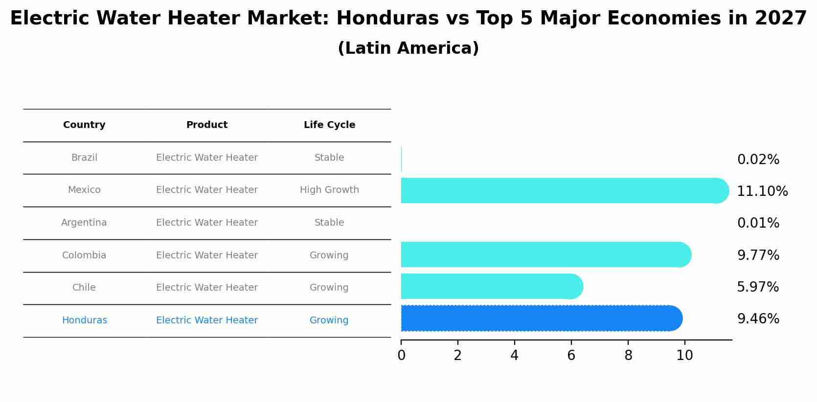 Electric Water Heater Market: Honduras vs Top 5 Major Economies in 2027 (Latin America)