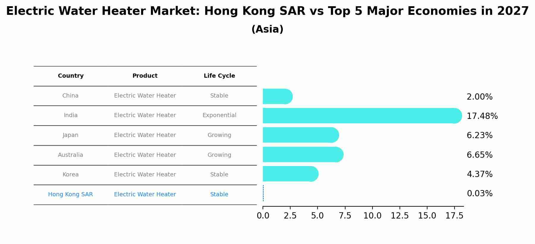 Electric Water Heater Market: Hong Kong SAR vs Top 5 Major Economies in 2027 (Asia)