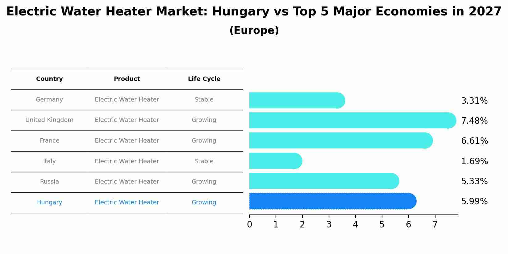 Electric Water Heater Market: Hungary vs Top 5 Major Economies in 2027 (Europe)