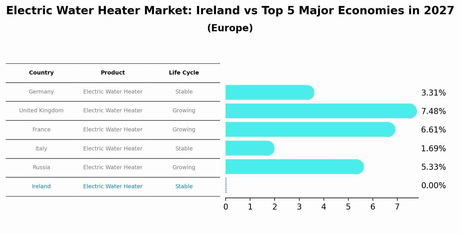 Electric Water Heater Market: Ireland vs Top 5 Major Economies in 2027 (Europe)