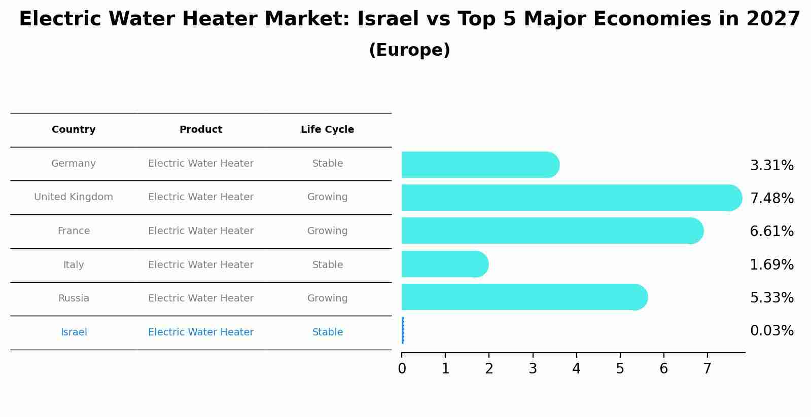 Electric Water Heater Market: Israel vs Top 5 Major Economies in 2027 (Europe)