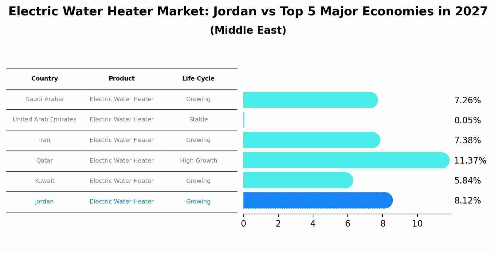 Electric Water Heater Market: Jordan vs Top 5 Major Economies in 2027 (Middle East)