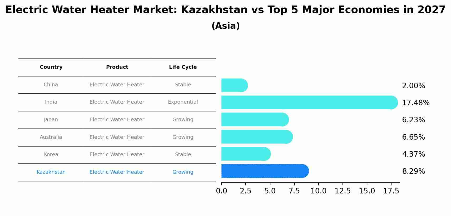Electric Water Heater Market: Kazakhstan vs Top 5 Major Economies in 2027 (Asia)