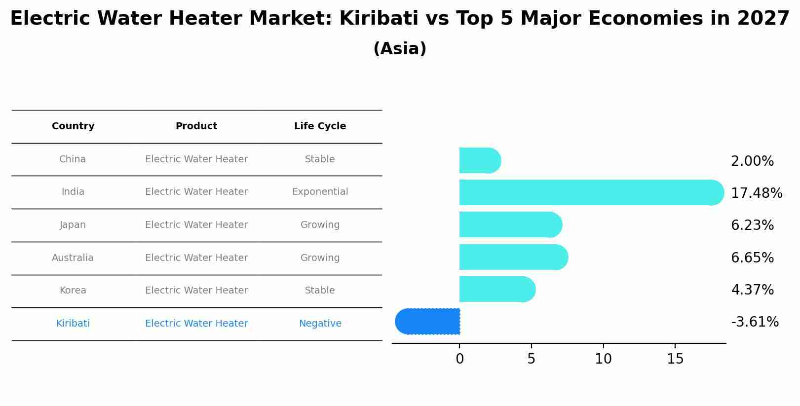 Electric Water Heater Market: Kiribati vs Top 5 Major Economies in 2027 (Asia)