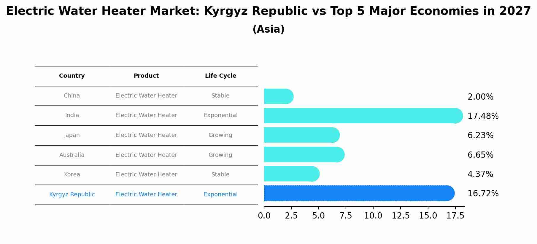 Electric Water Heater Market: Kyrgyz Republic vs Top 5 Major Economies in 2027 (Asia)