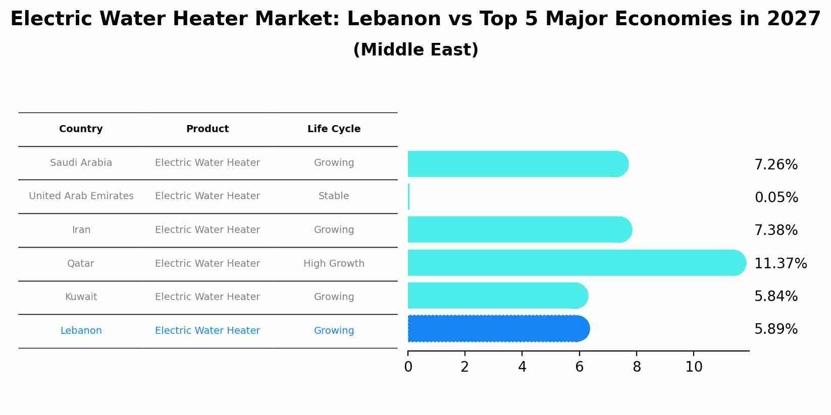 Electric Water Heater Market: Lebanon vs Top 5 Major Economies in 2027 (Middle East)