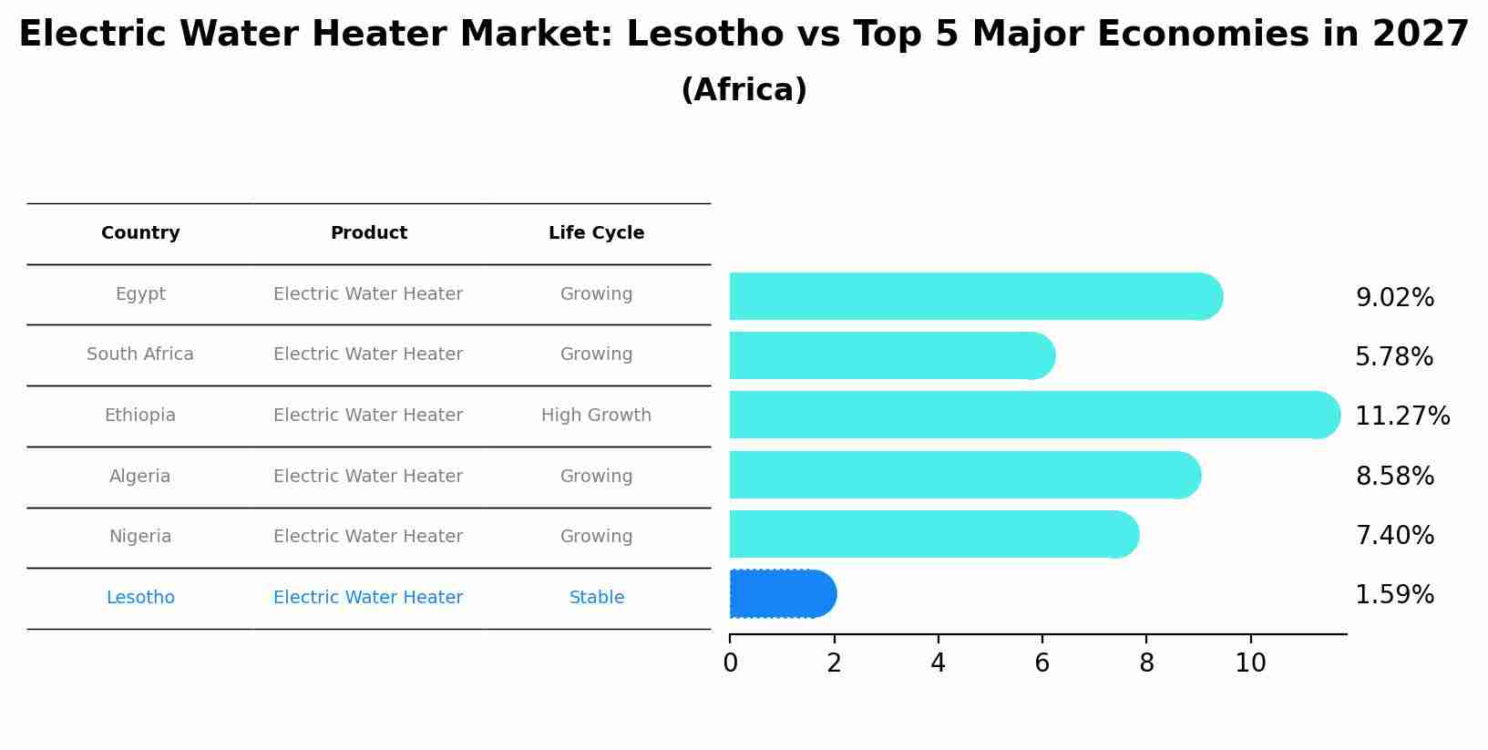 Electric Water Heater Market: Lesotho vs Top 5 Major Economies in 2027 (Africa)