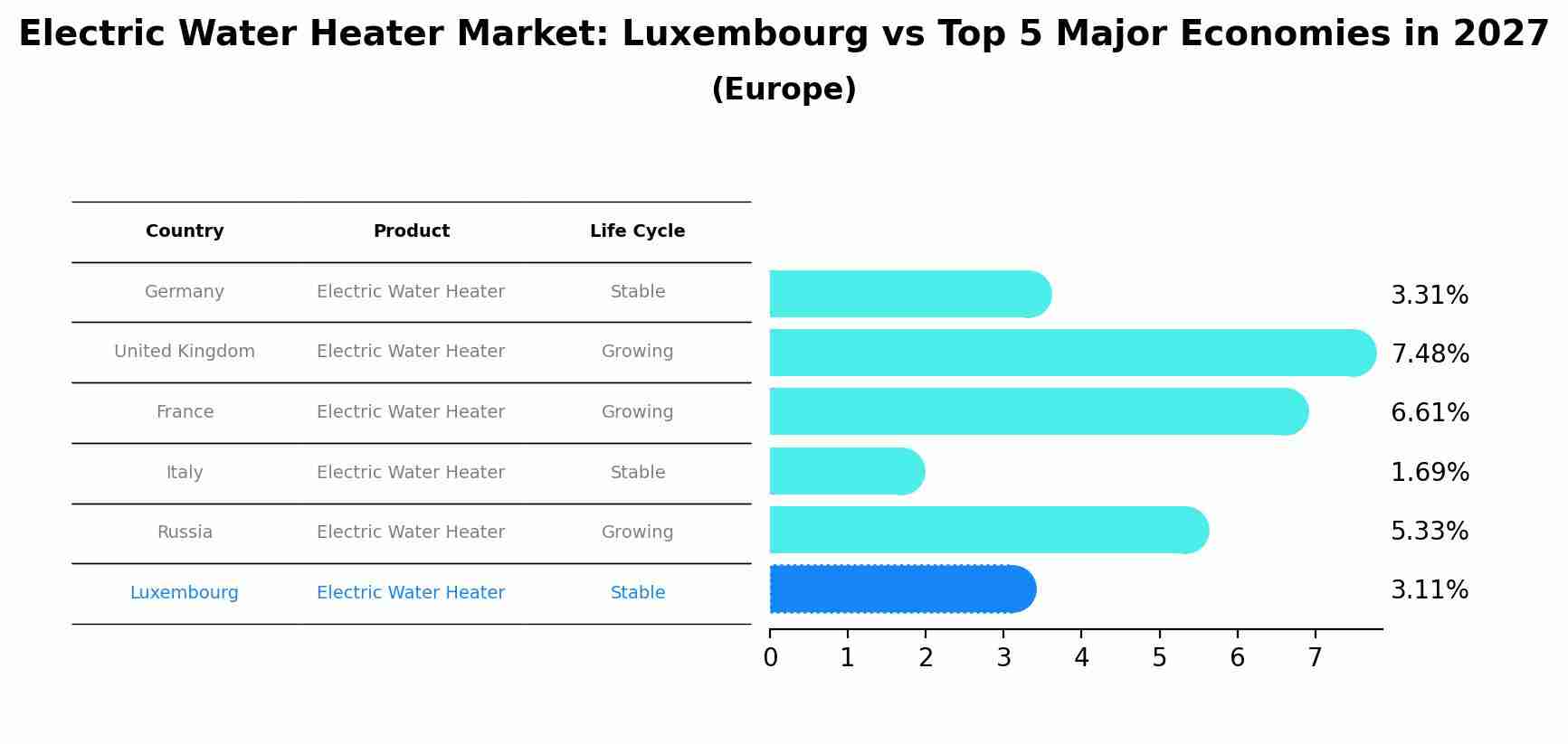 Electric Water Heater Market: Luxembourg vs Top 5 Major Economies in 2027 (Europe)
