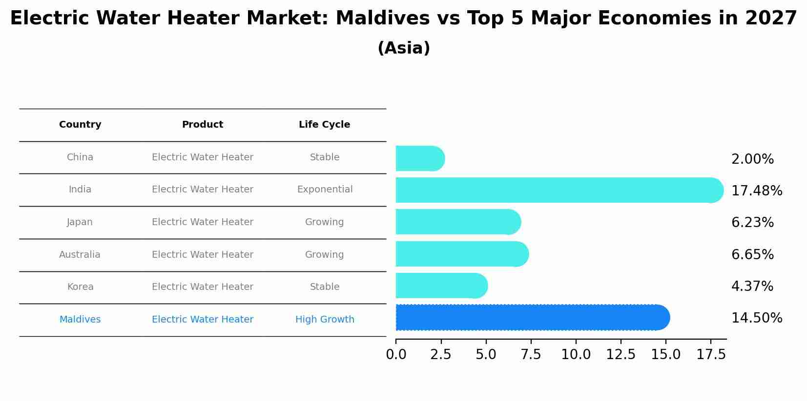 Electric Water Heater Market: Maldives vs Top 5 Major Economies in 2027 (Asia)