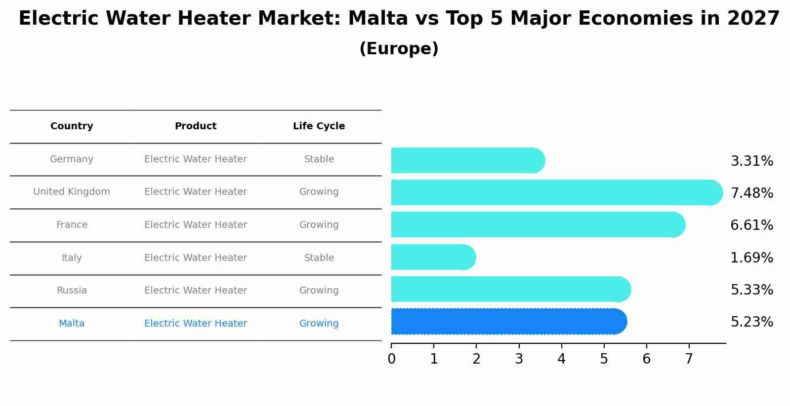 Electric Water Heater Market: Malta vs Top 5 Major Economies in 2027 (Europe)