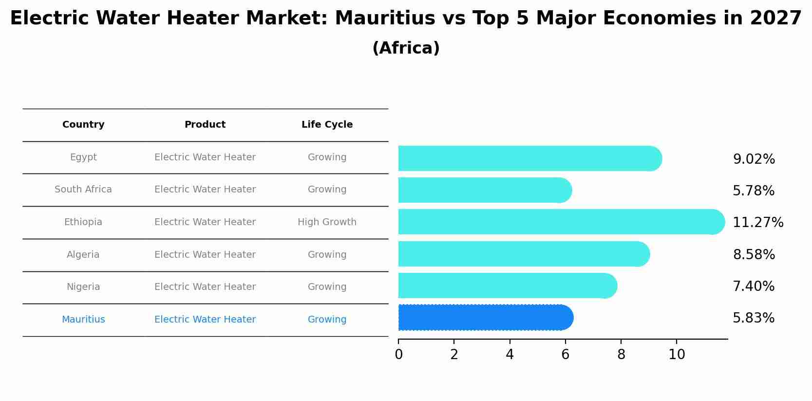 Electric Water Heater Market: Mauritius vs Top 5 Major Economies in 2027 (Africa)
