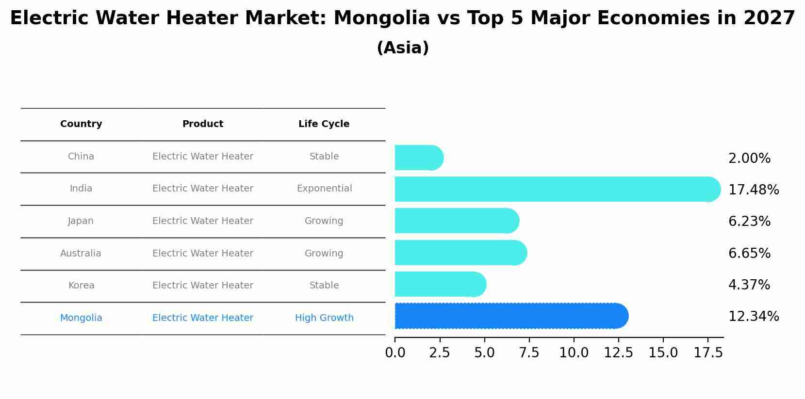 Electric Water Heater Market: Mongolia vs Top 5 Major Economies in 2027 (Asia)