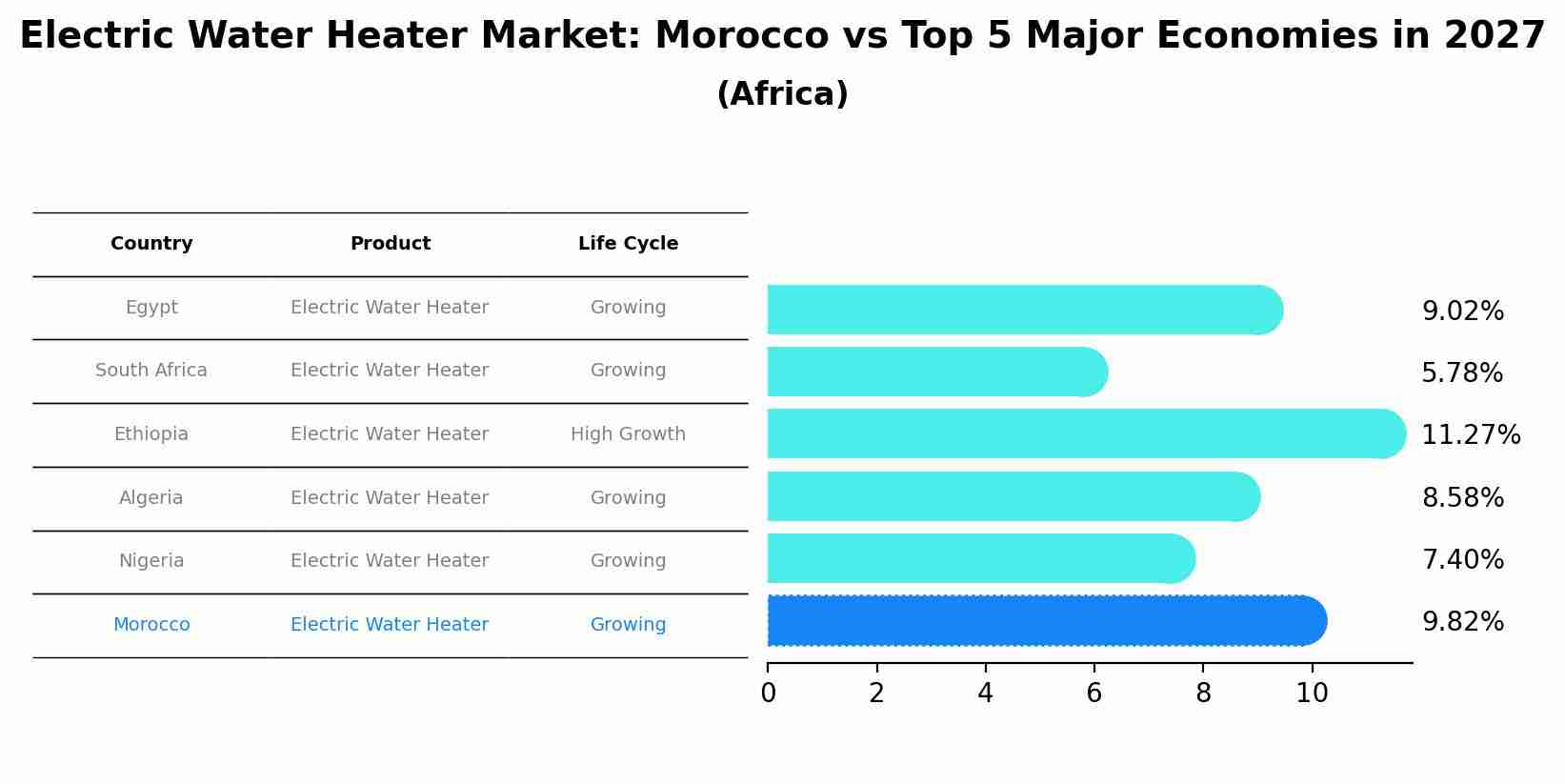Electric Water Heater Market: Morocco vs Top 5 Major Economies in 2027 (Africa)