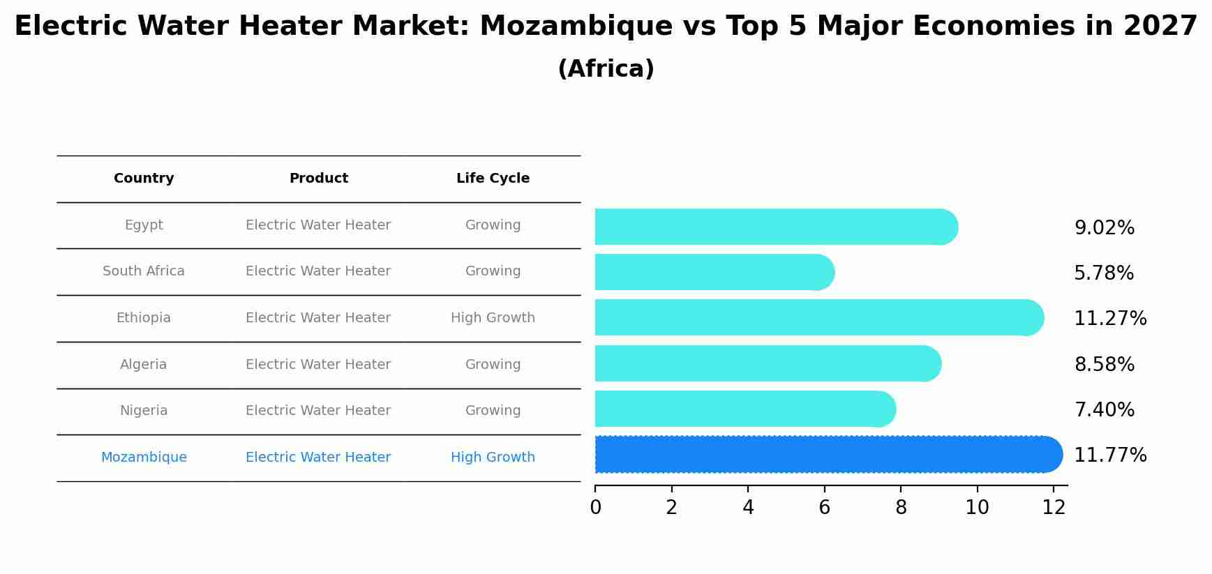 Electric Water Heater Market: Mozambique vs Top 5 Major Economies in 2027 (Africa)