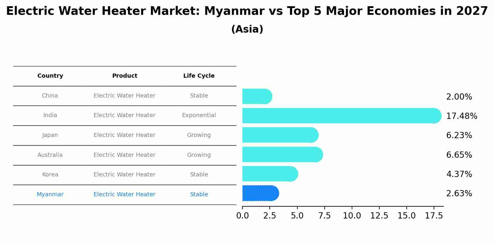 Electric Water Heater Market: Myanmar vs Top 5 Major Economies in 2027 (Asia)