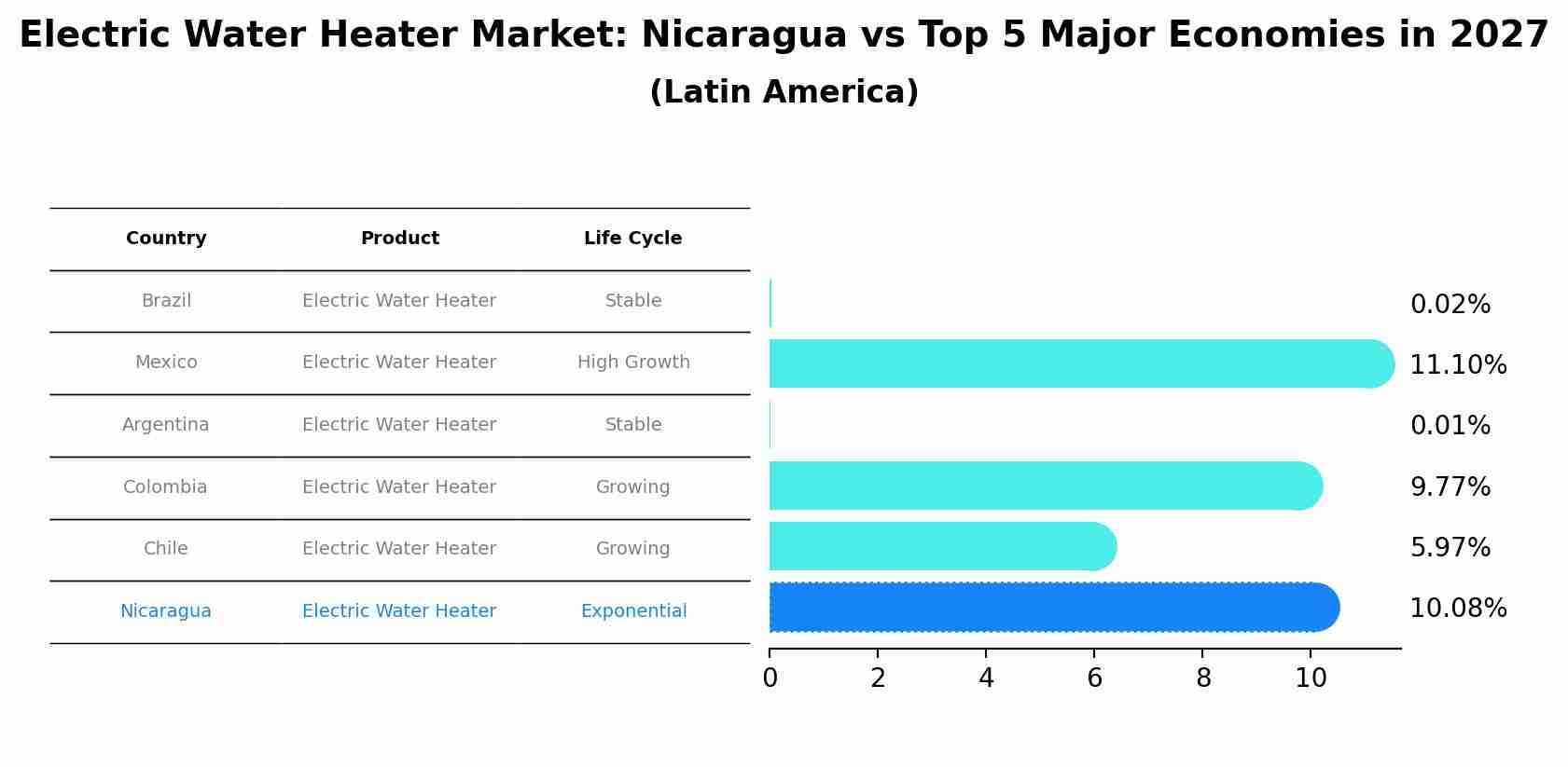 Electric Water Heater Market: Nicaragua vs Top 5 Major Economies in 2027 (Latin America)