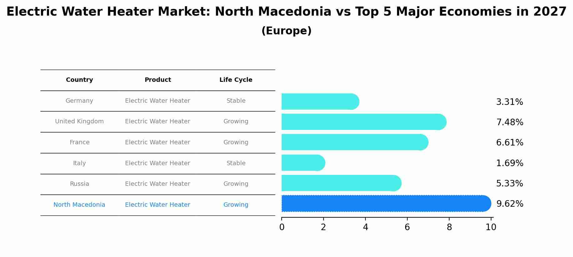 Electric Water Heater Market: North Macedonia vs Top 5 Major Economies in 2027 (Europe)
