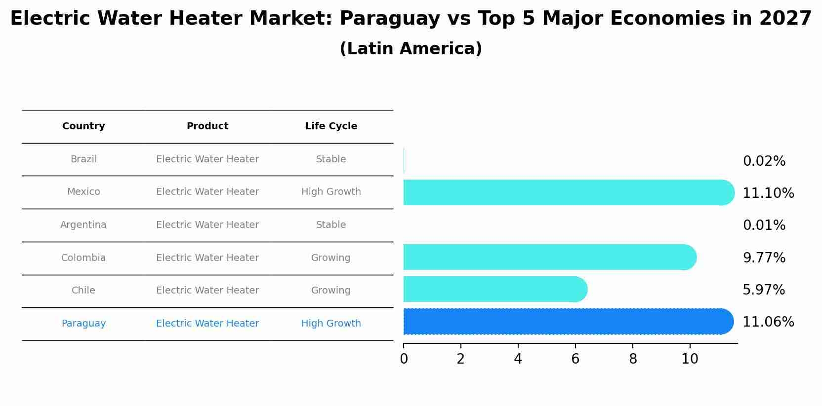 Electric Water Heater Market: Paraguay vs Top 5 Major Economies in 2027 (Latin America)