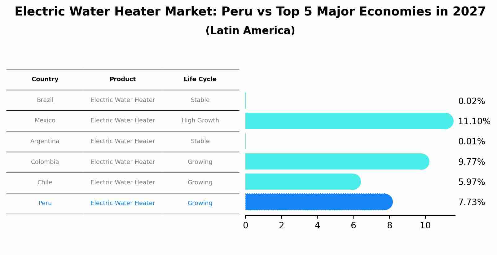 Electric Water Heater Market: Peru vs Top 5 Major Economies in 2027 (Latin America)