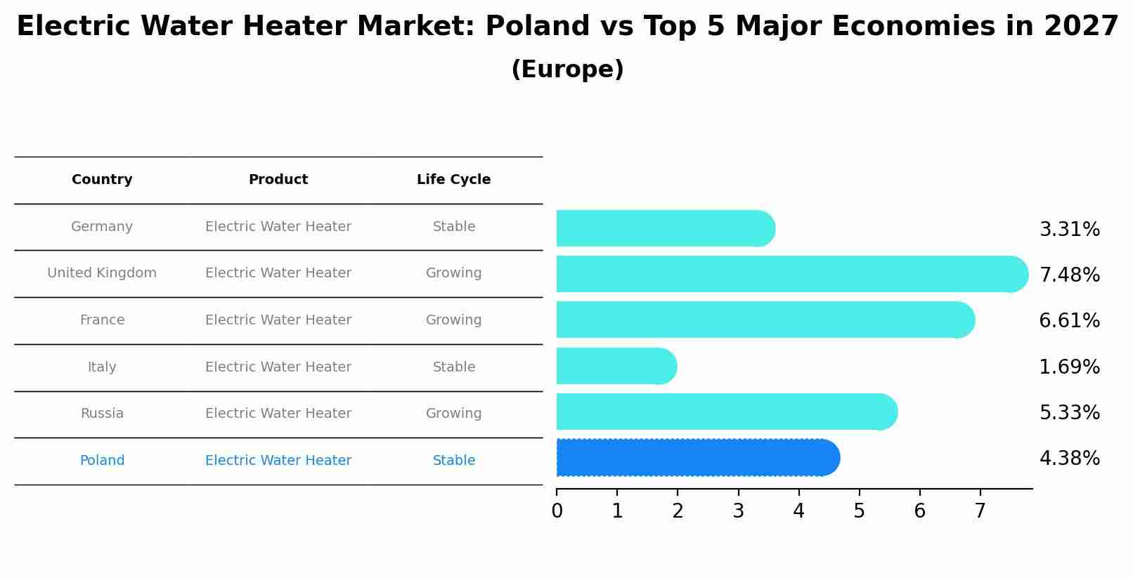 Electric Water Heater Market: Poland vs Top 5 Major Economies in 2027 (Europe)