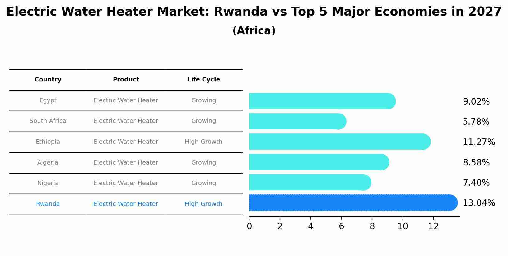 Electric Water Heater Market: Rwanda vs Top 5 Major Economies in 2027 (Africa)