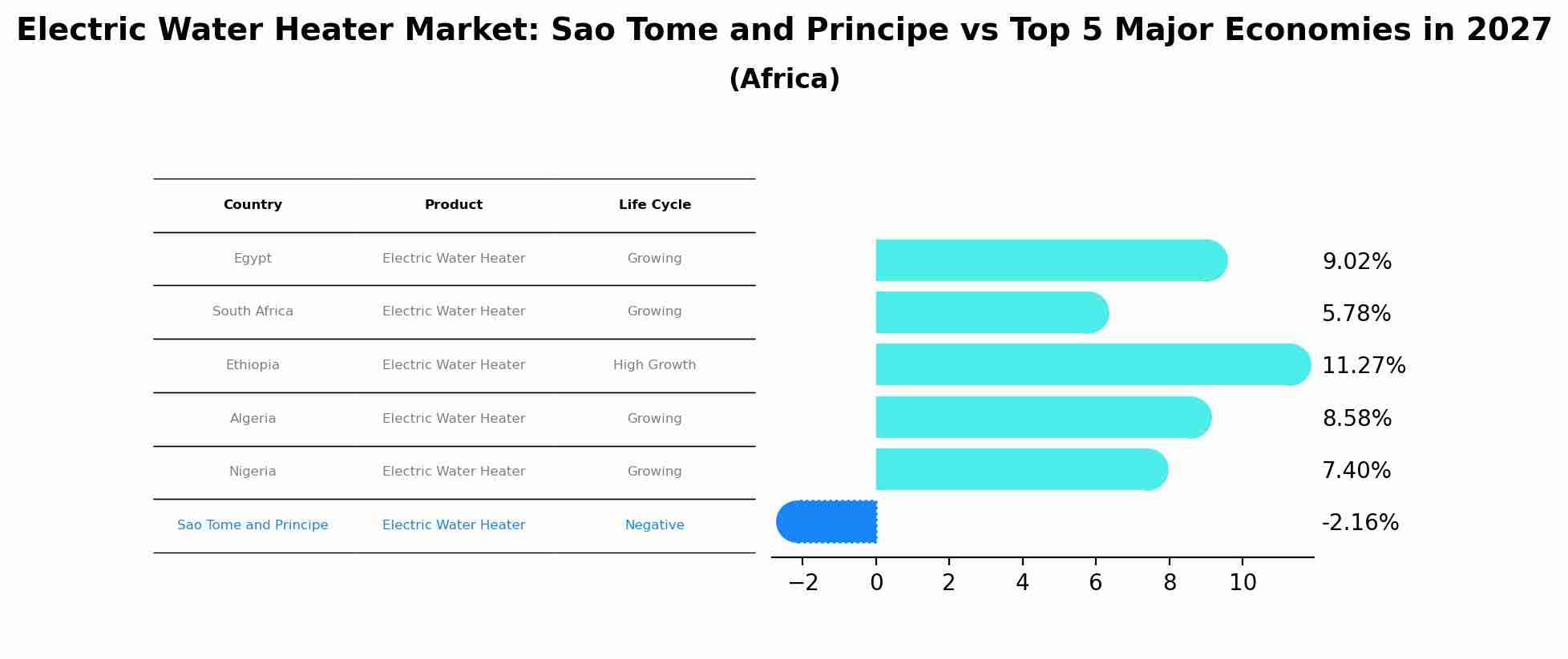 Electric Water Heater Market: Sao Tome and Principe vs Top 5 Major Economies in 2027 (Africa)