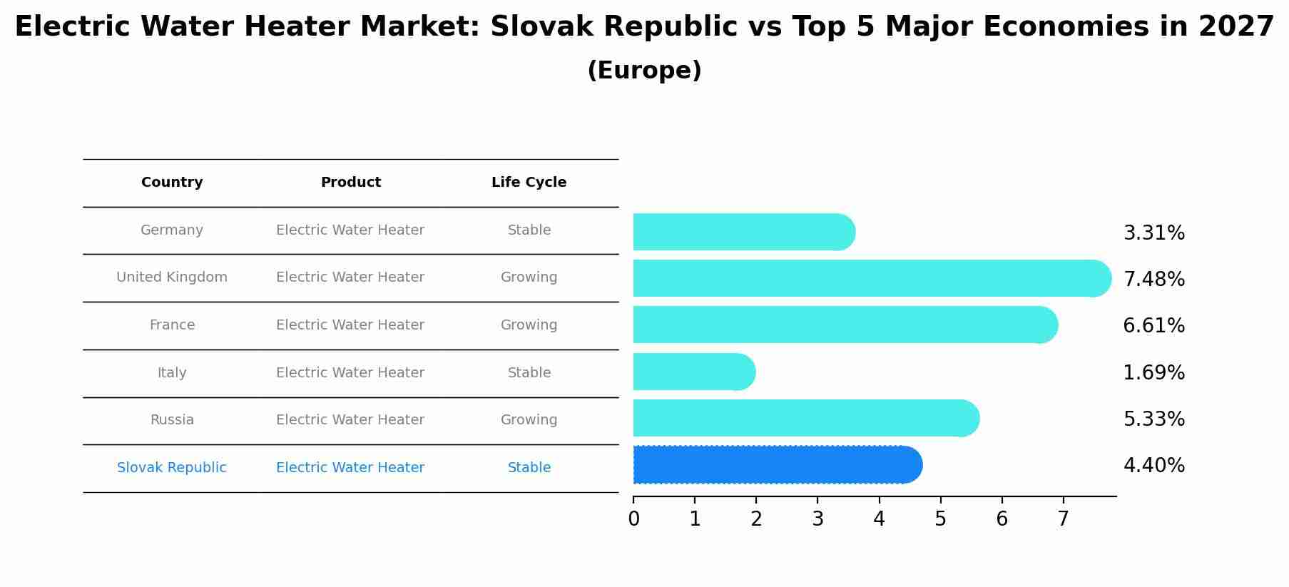 Electric Water Heater Market: Slovak Republic vs Top 5 Major Economies in 2027 (Europe)