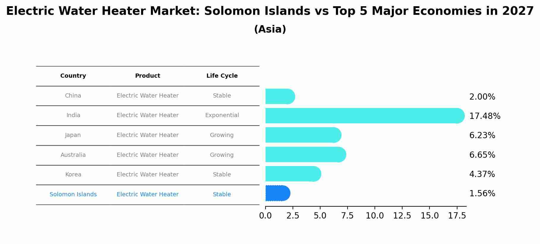 Electric Water Heater Market: Solomon Islands vs Top 5 Major Economies in 2027 (Asia)
