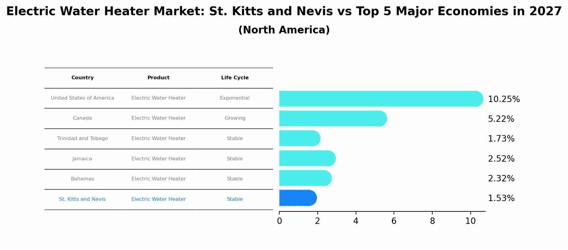 Electric Water Heater Market: St. Kitts and Nevis vs Top 5 Major Economies in 2027 (North America)